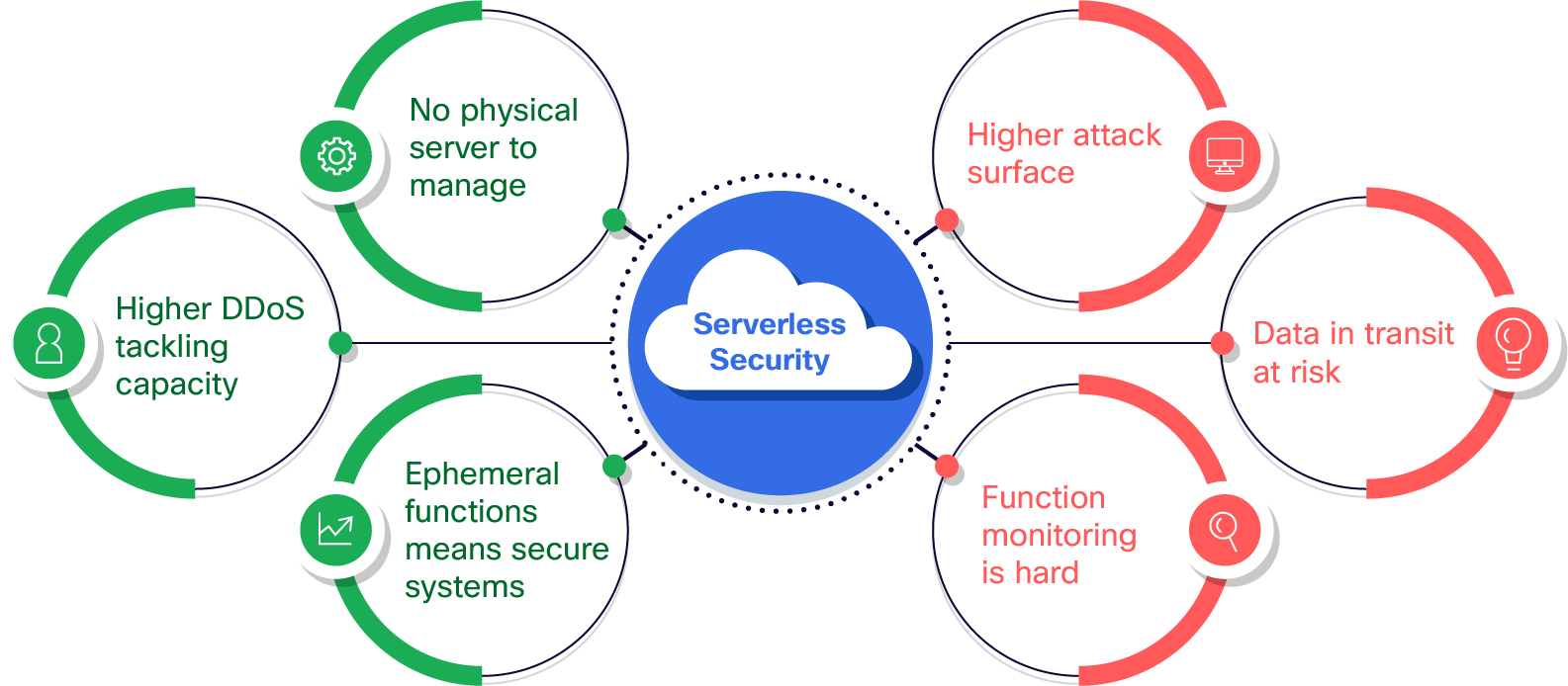 Serverless Security | Cisco Panoptica