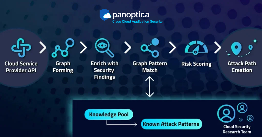 Panoptica cloud application security