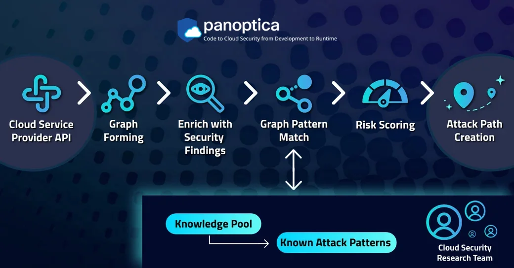 Cloud Security Researcher at Panoptica