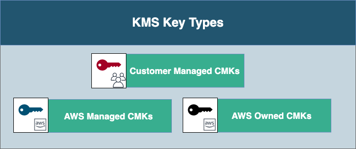 Guide to AWS KMS