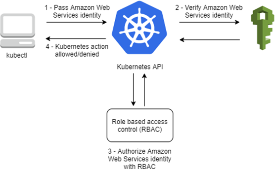 kubectl command with the help of a schema from AWS’s