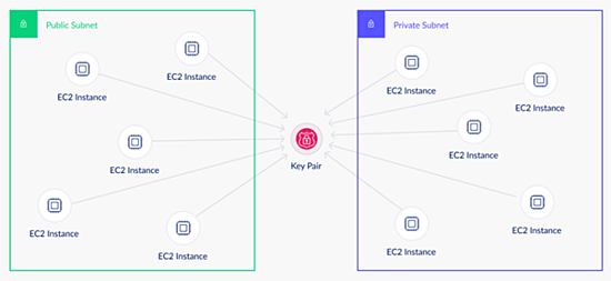 Access Key Shared by Multiple EC2 Instances