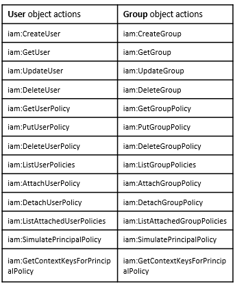AWS IAM users and groups