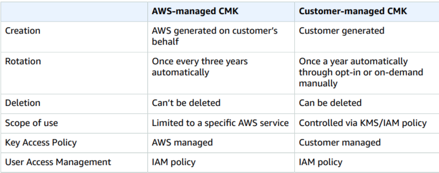 AWS-managed CMK & Customer-managed CMK